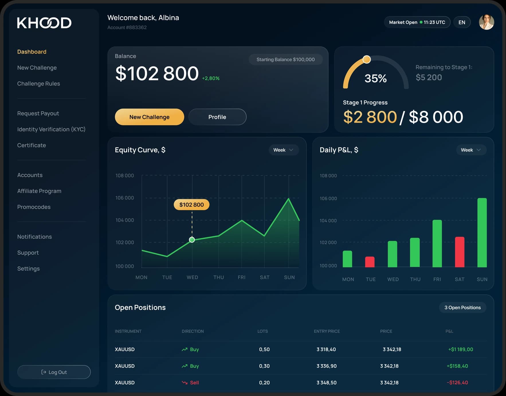 KHOOD trader dashboard: balance, stage progress, equity curve and open positions